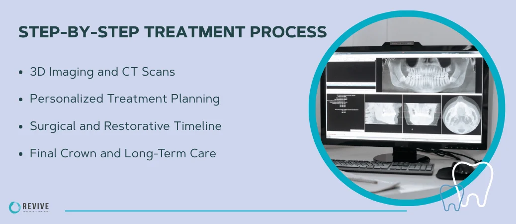 Evaluation and Treatment Process Step by Step